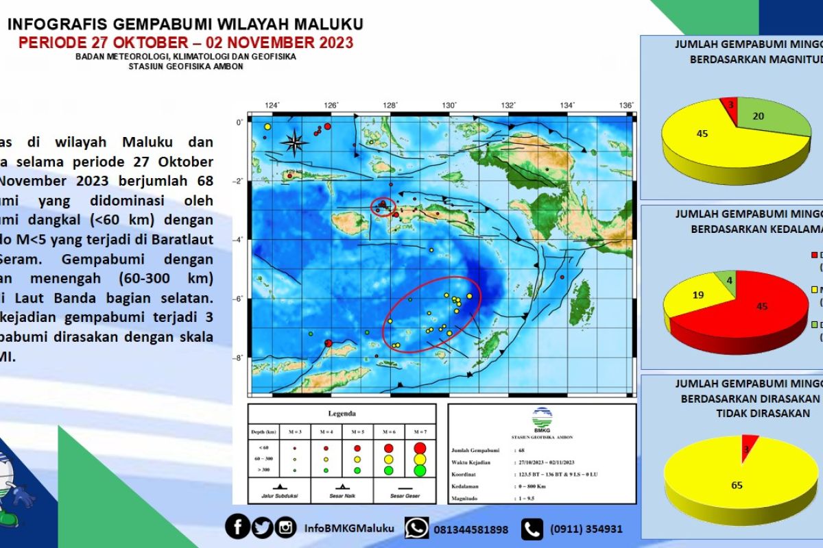 BMKG Ambon catat Maluku diguncang 68 kali gempa selama sepekan