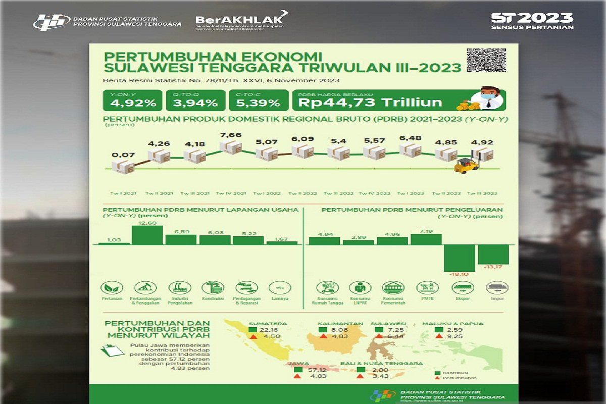 Perekonomian Sulawesi Tenggara pada triwulan III tumbuh 3,94 persen