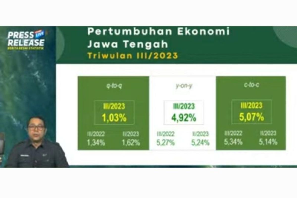 Perekonomian Jateng triwulan III 2023 tumbuh 4,92  persen