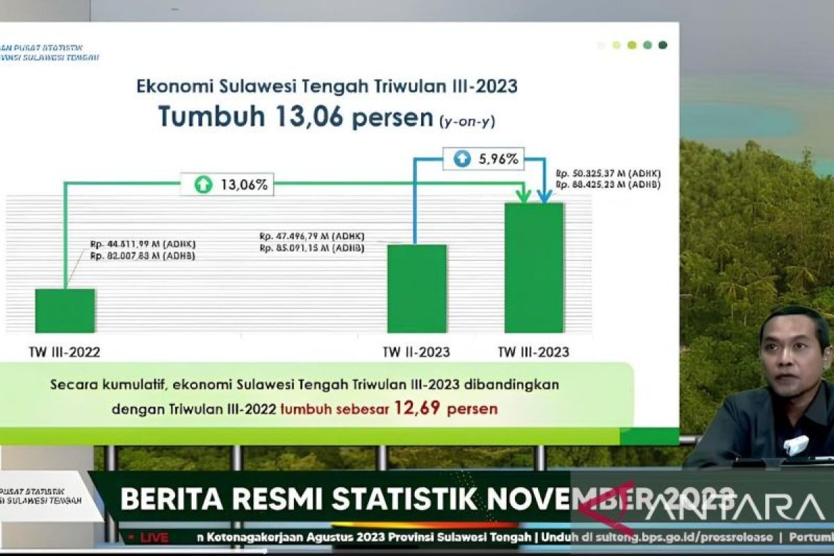 Ekonomi Sulteng tumbuh 13,06 persen triwulan III 2023