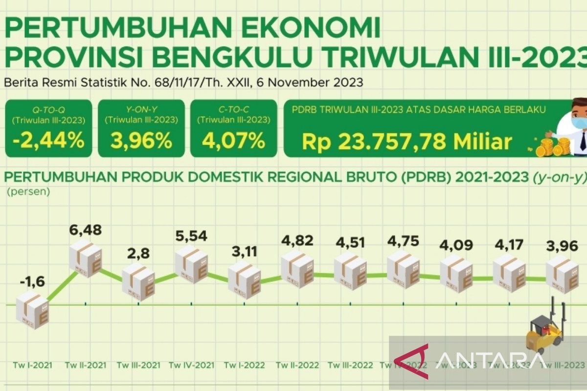 Ekonomi Bengkulu triwulan III 2023 tumbuh positif 3,96 persen