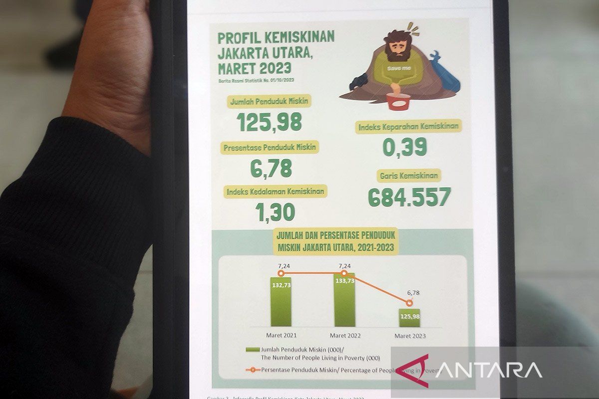 Kemiskinan di Jakarta Utara pada Maret 2023 turun 0,06 persen