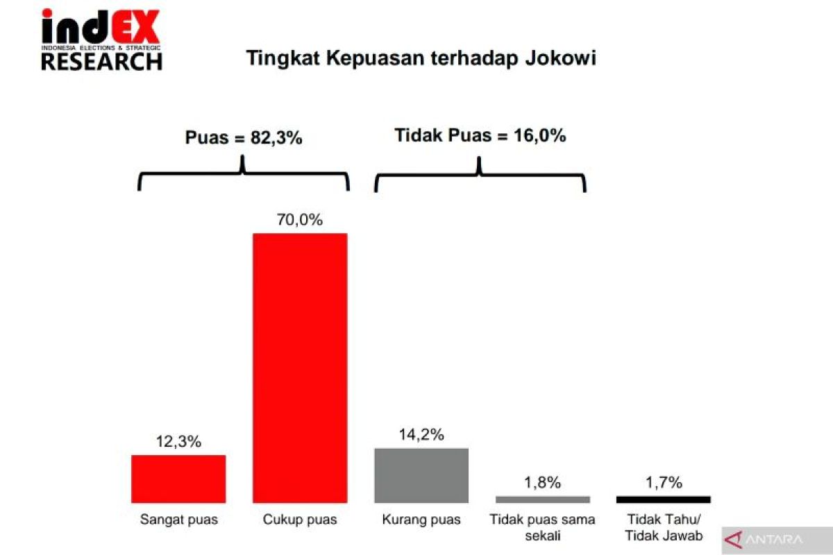 indEX: Kepuasan publik Jokowi tinggi jadi penentu Pilpres