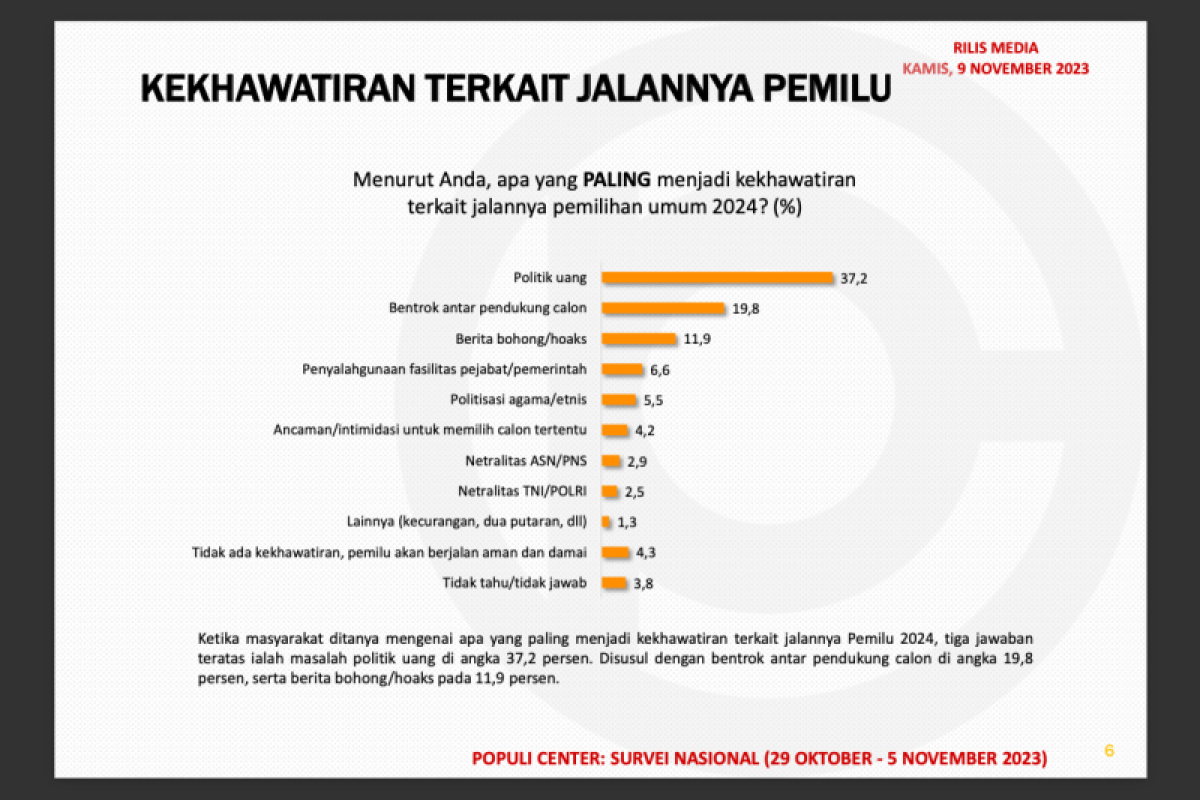 37,2 persen responden khawatir politik uang saat Pemilu, survei Populi Center