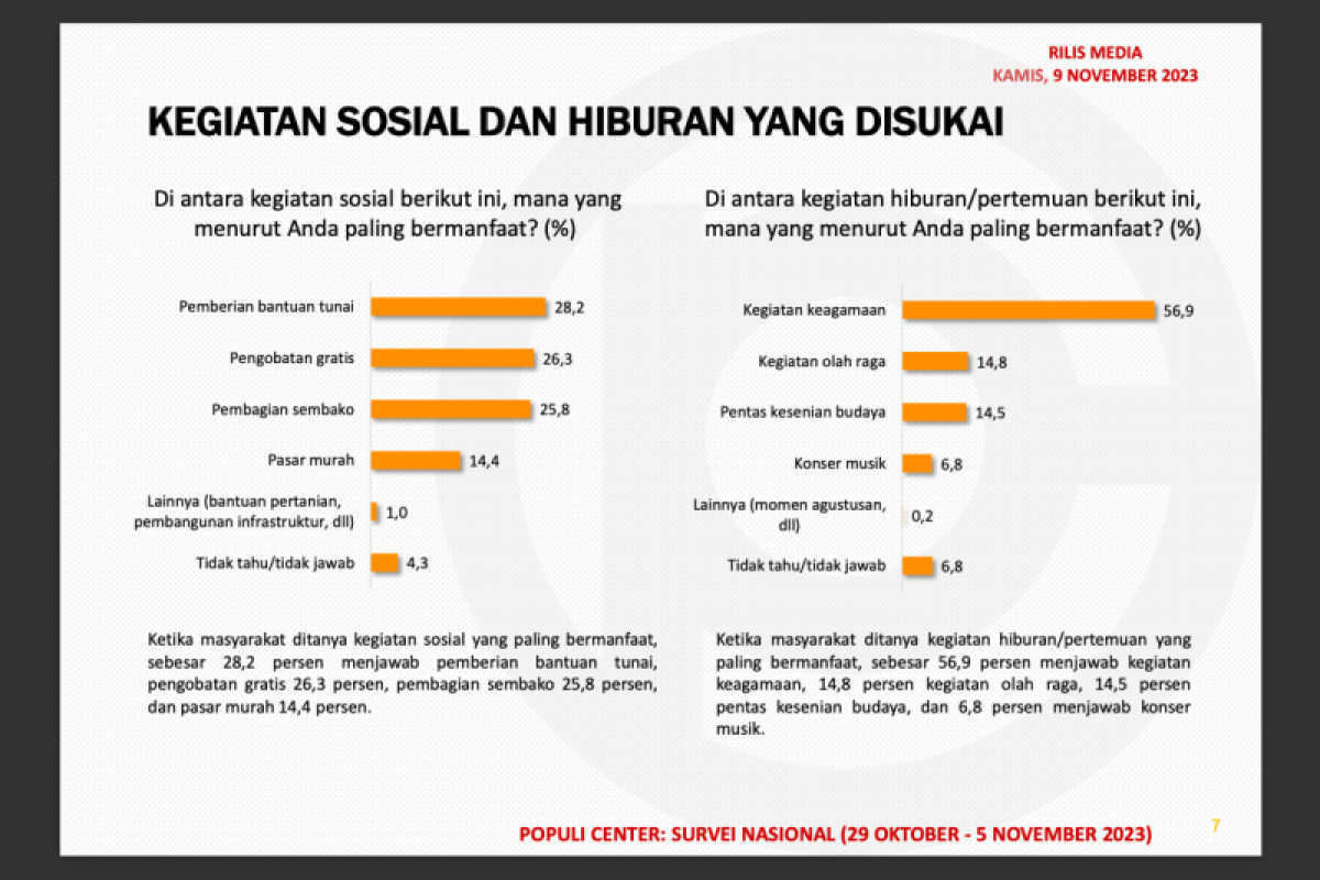 Survei: 28,2 publik suka kegiatan pemberian bantuan tunai saat pemilu