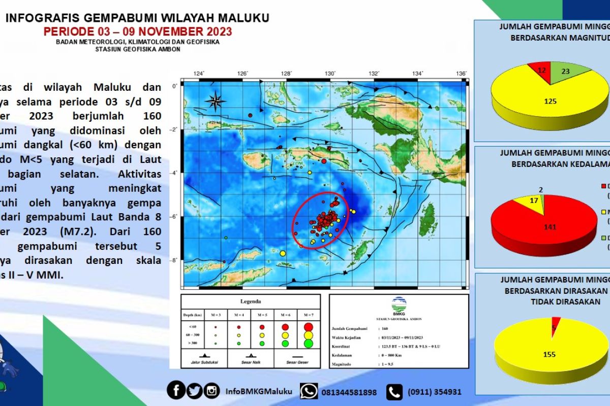 BMKG catat  ada 160 gempa bumi di Maluku selama 3-9 November 2023