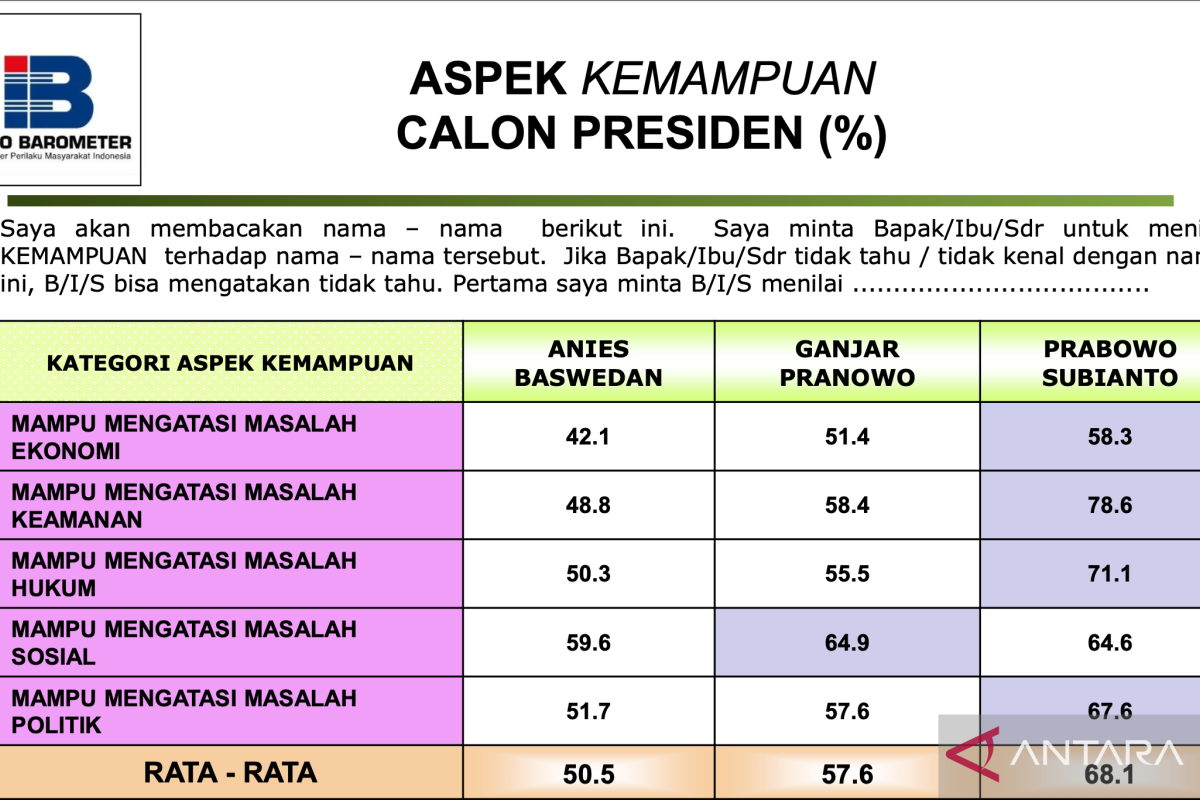 Survei: Prabowo unggul 68,1 persen hampir di semua aspek