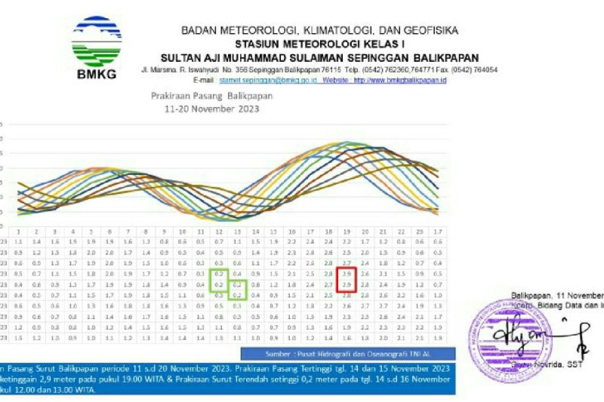 BMKG Balikpapan imbau warga pesisir Kaltim waspadai pasang air laut