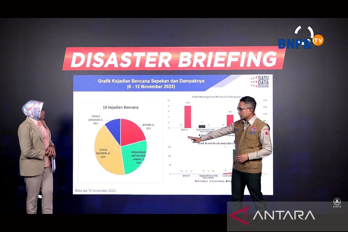 BNPB: Cuaca ekstrem dominasi kejadian bencana di transisi musim hujan