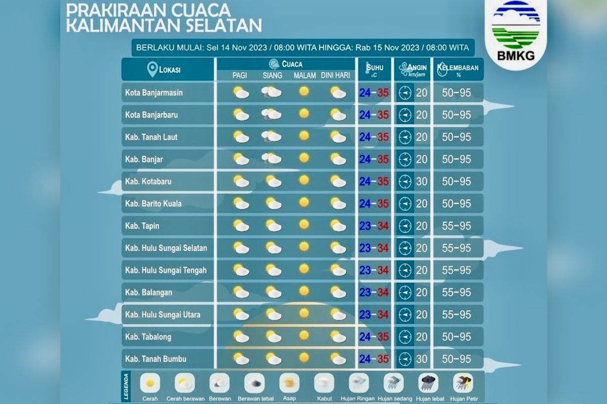 Kalsel alami cuaca cerah berawan dan cerah pada Selasa