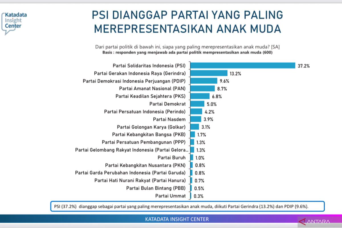 Gerindra terbaik di parlemen, PSI wakili anak muda