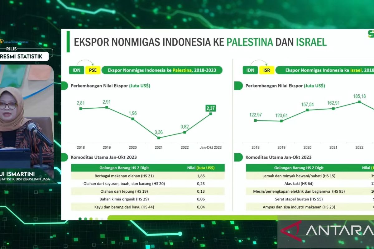 Indonesia's trade not impacted by Israel's attack on Palestine: BPS