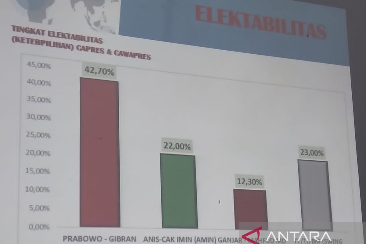 Survei Presisi sebut elektabilitas Prabowo-Gibran unggul di Lombok