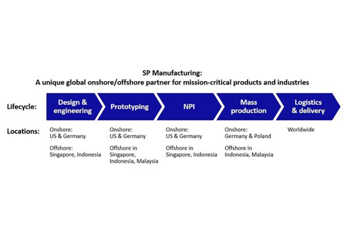 SP Manufacturing berekspansi ke Amerika Serikat