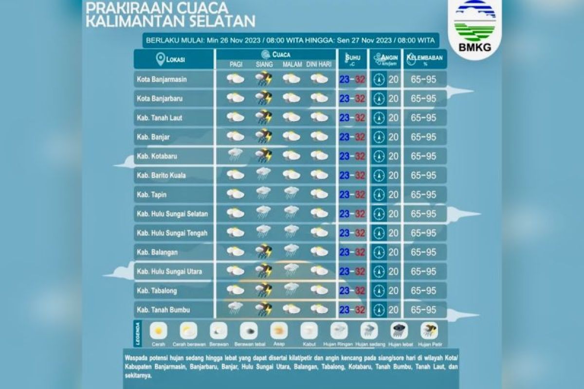 Kalsel dilanda hujan ringan dan petir pada Minggu siang