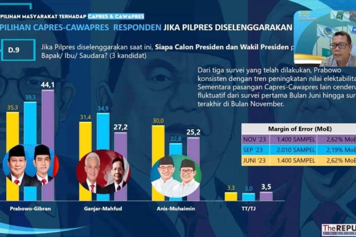 Prabowo-Gibran elektabilitas tertinggi versi The Republic Institute, Demokrat tiga besar