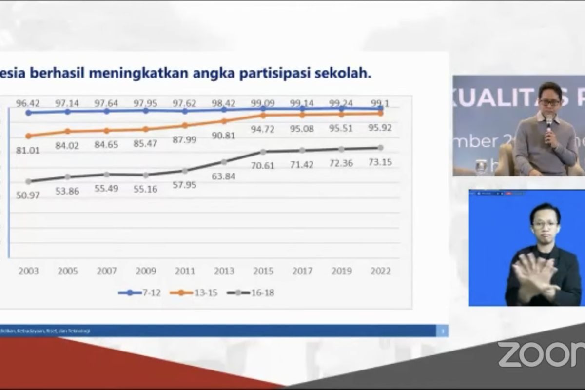 Kemendikbudristek: Angka Partisipasi Sekolah di Indonesia sudah baik