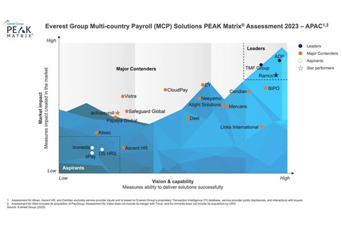 BIPO Raih Gelar "Major Contender" dan "Star Performer" dalam Everest Group's APAC Multi-country Payroll Solutions