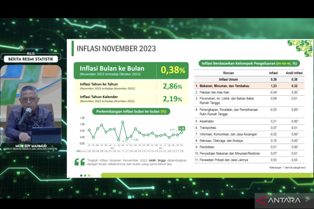 BPS: Cabai merah jadi komoditas utama penyumbang inflasi November