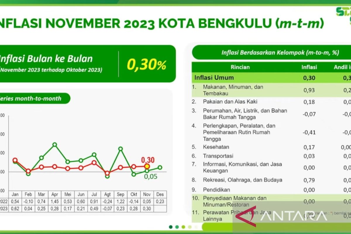 Inflasi Bengkulu stabil di rentang target nasional