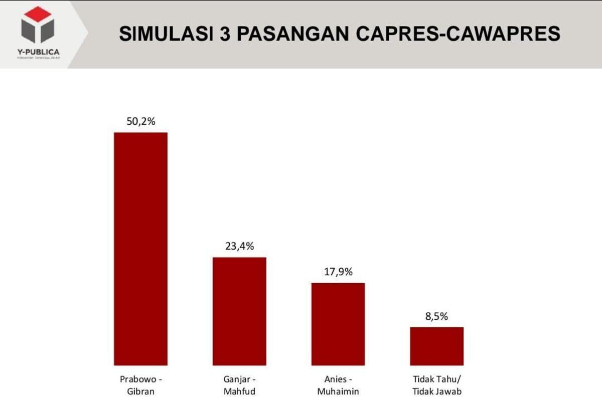 Survei Y-Publica: Pilpres satu putaran, Prabowo-Gibran menang dengan suara 50,2 persen