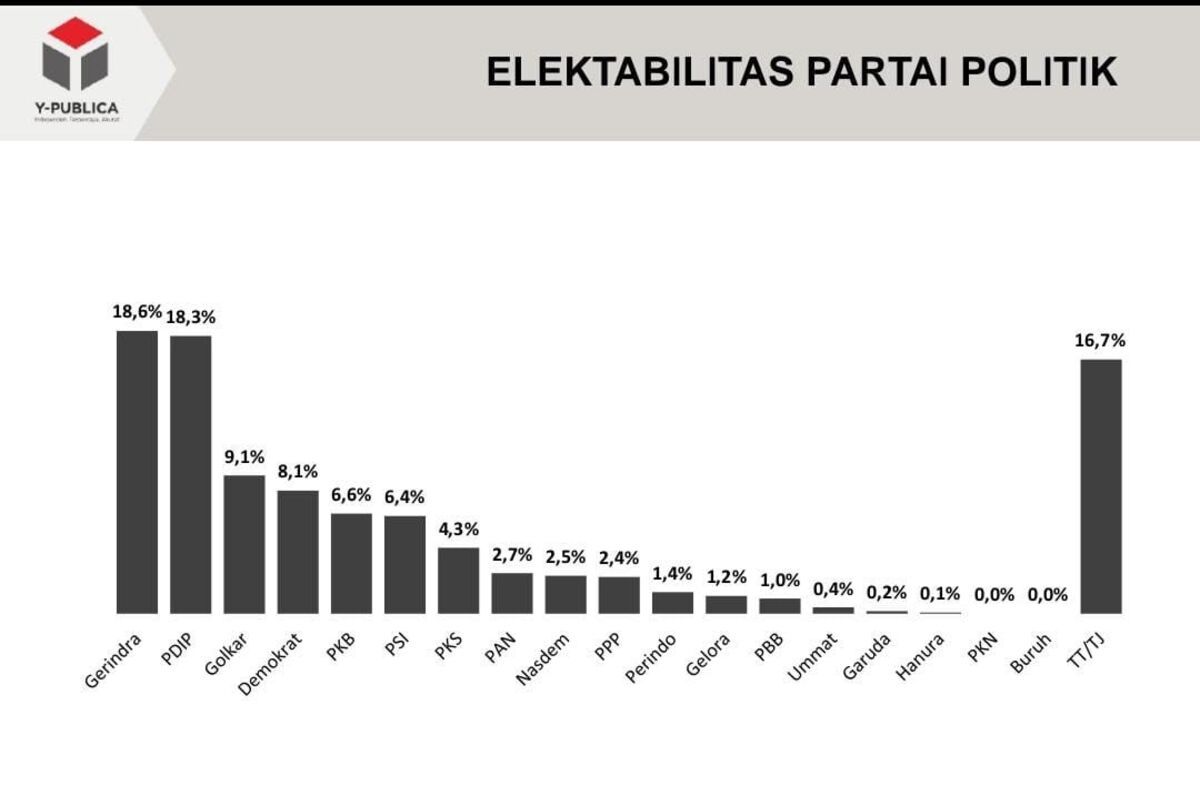 Survei Y-Publica: Elektabilitas Gerindra alami naik signifikan di 2023