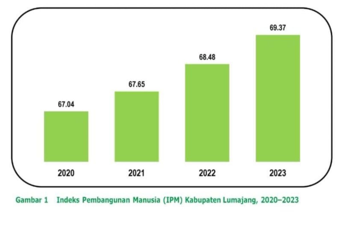 Indeks pembangunan manusia di Lumajang alami tren naik