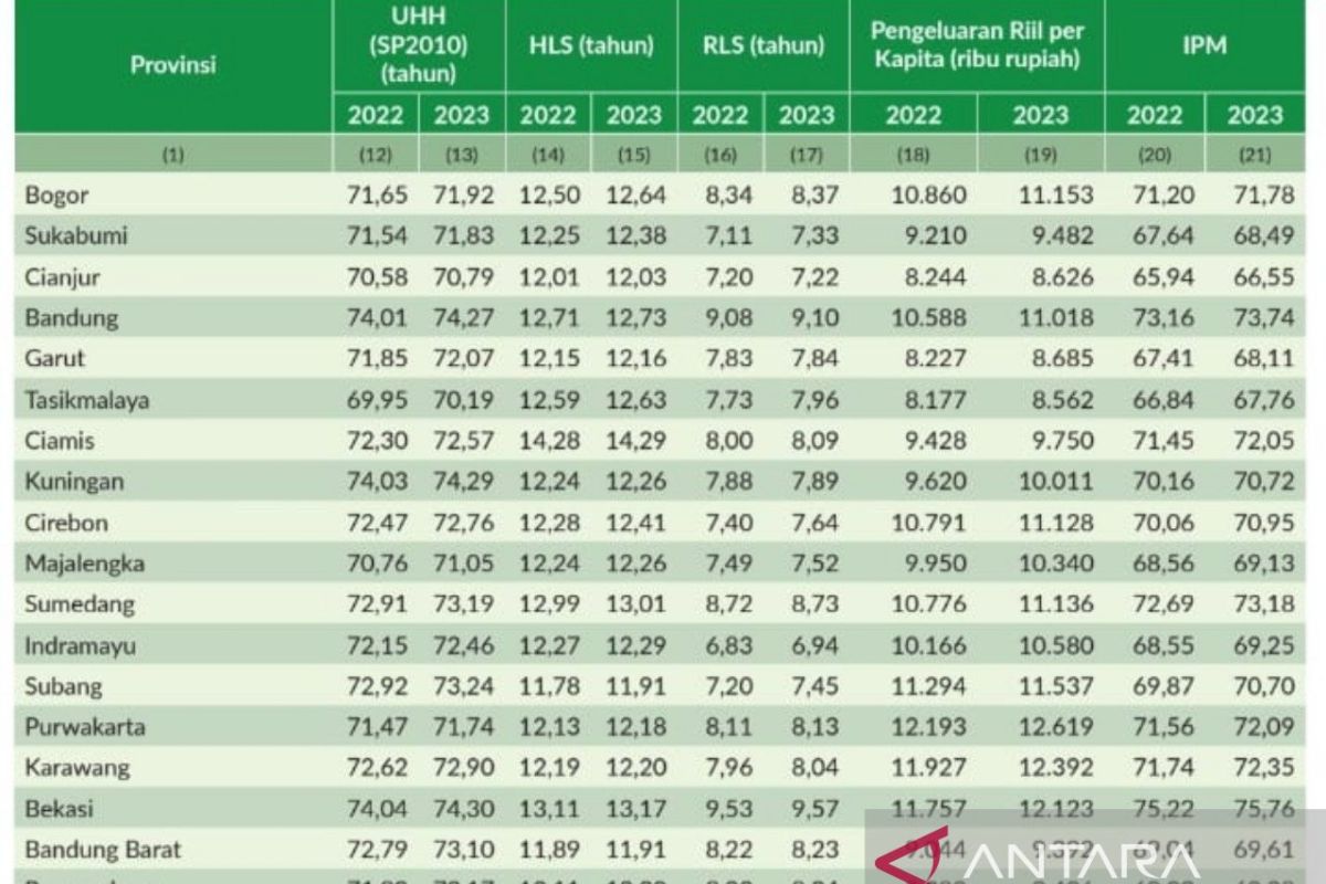Rata-rata lama sekolah Kabupaten Bogor naik 0,03 tahun