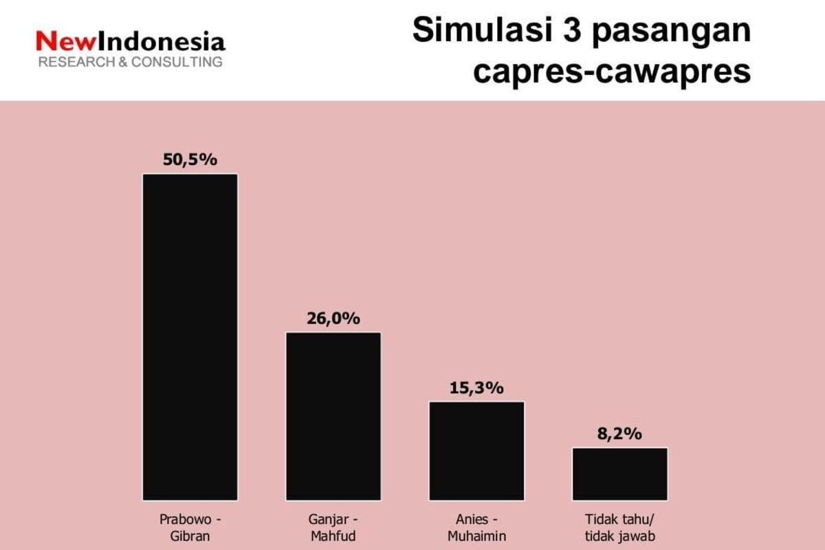 Survei New Indonesia: elektabilitas Prabowo-Gibran tembus 50 persen