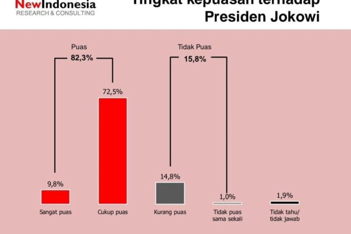 Survei NEW INDONESIA:  Kepuasan terhadap Jokowi tertinggi sejak 2020