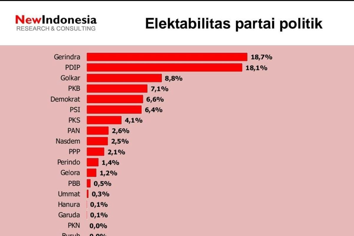 Elektabilitas Gerindra dan PDIP bersaing ketat melalui survei New Indonesia