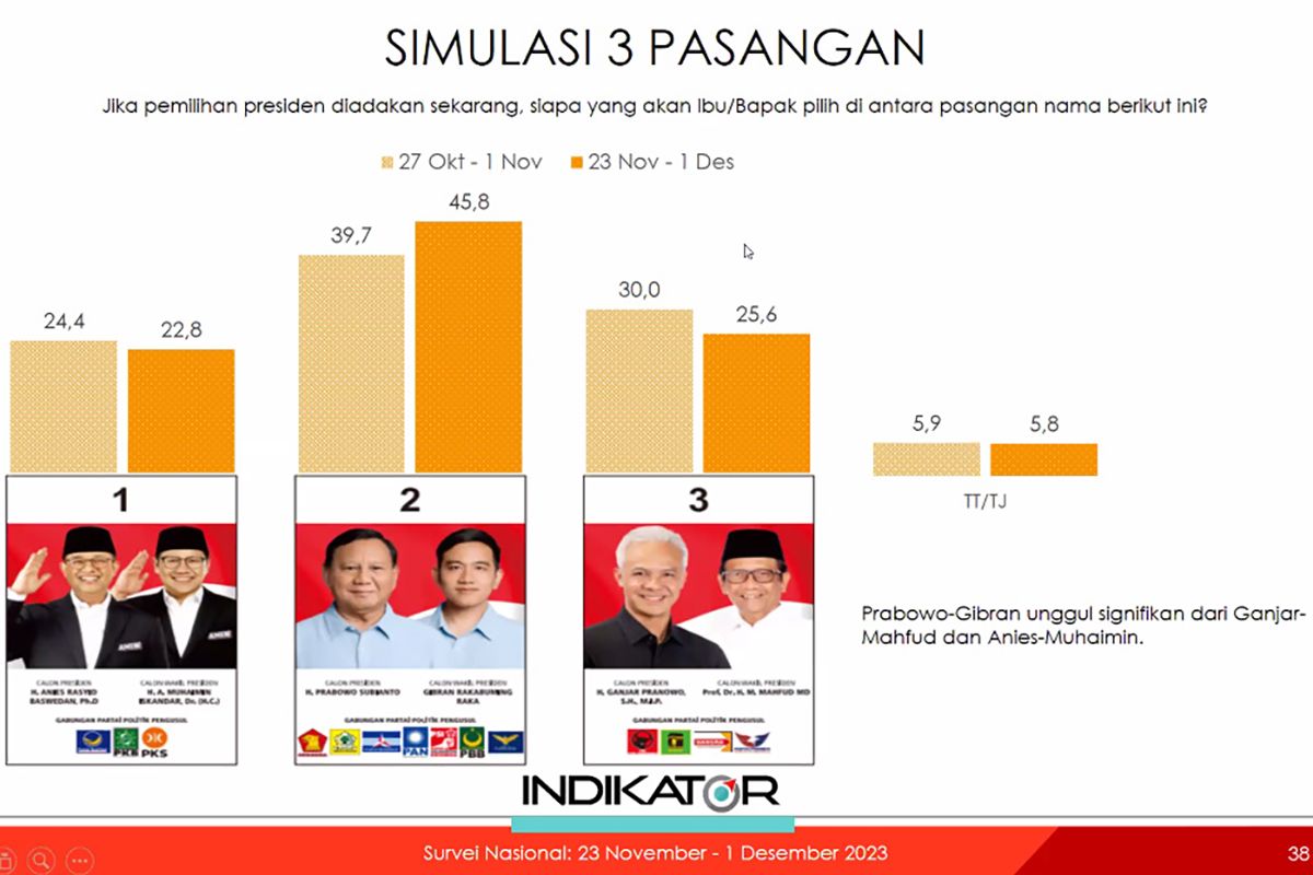 Indikator Politik perkirakan Pilpres 2024 berlangsung dua putaran