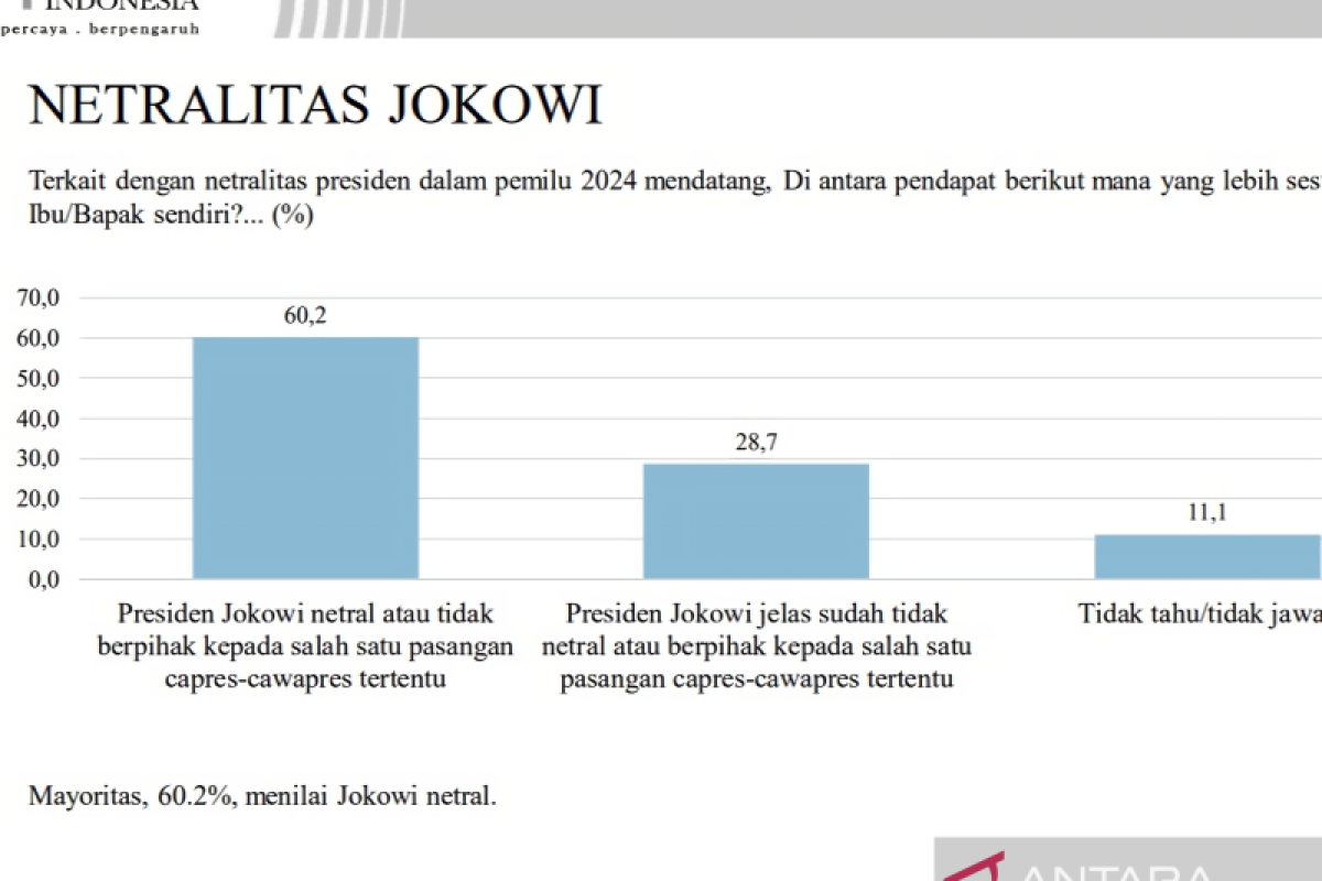 LSI: 60,2 persen publik percaya Jokowi netral di Pilpres 2024