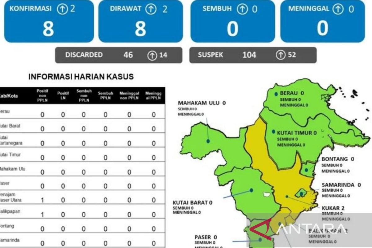 Kasus COVID-19 terkini di Kaltim naik jadi delapan