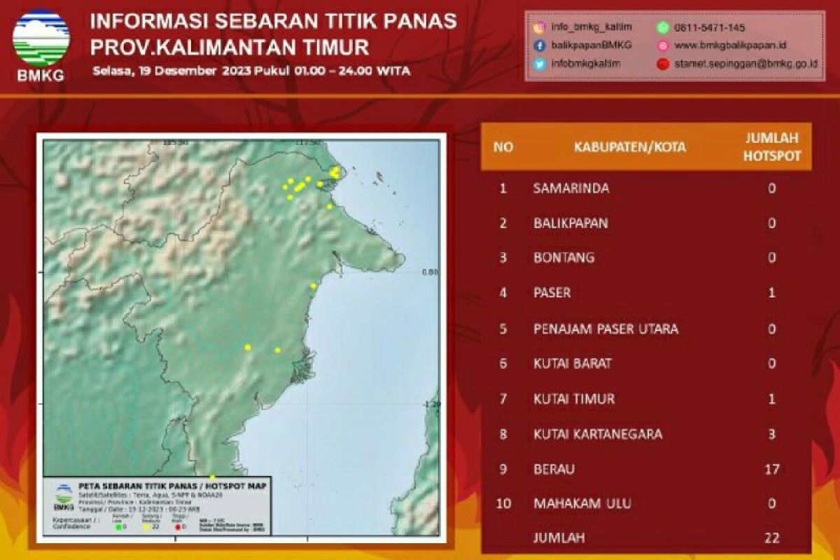 BMKG Balikpapan deteksi 22 titik panas  di Kaltim