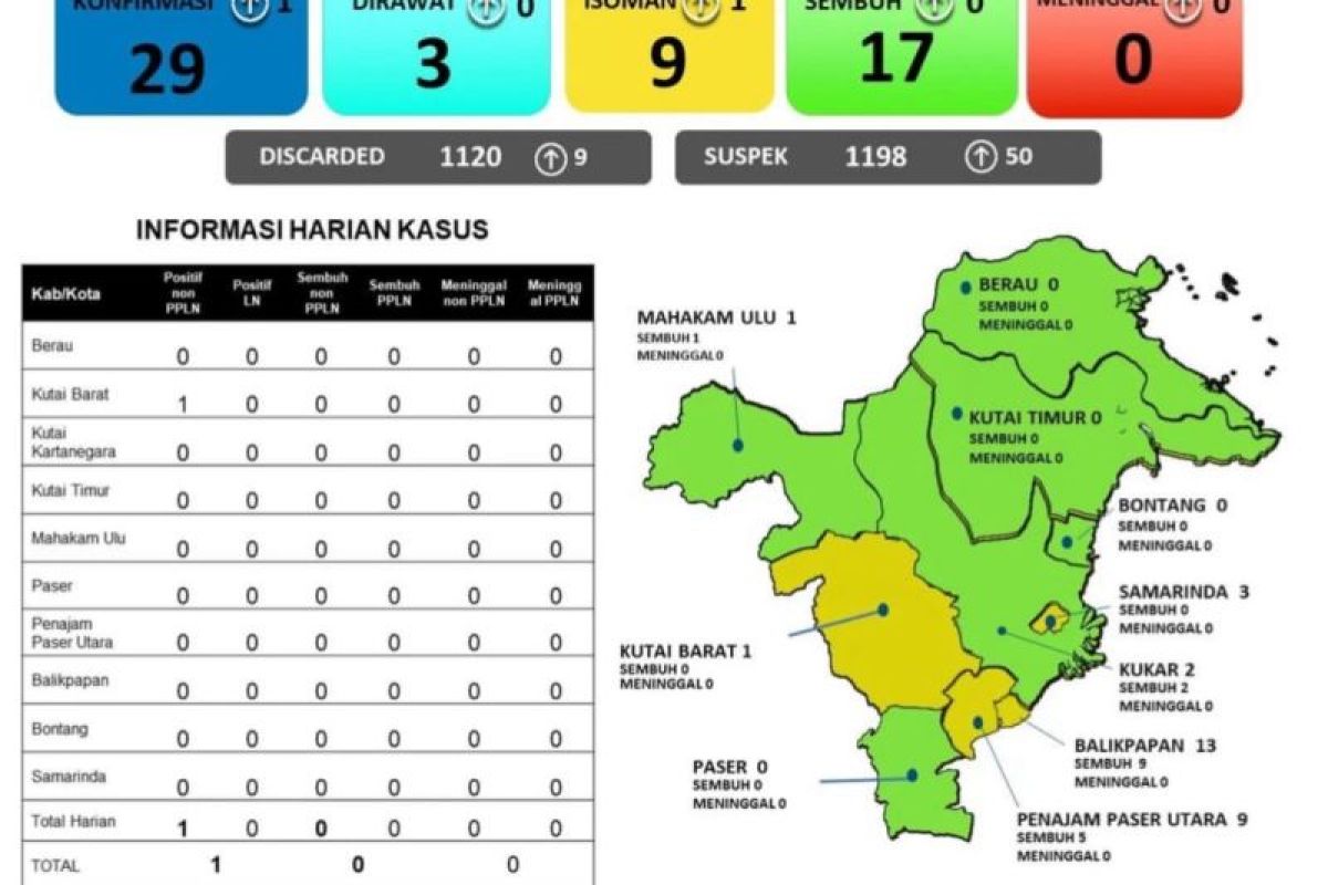 Libur Natal, positif COVID-19 di Kaltim tambah satu kasus