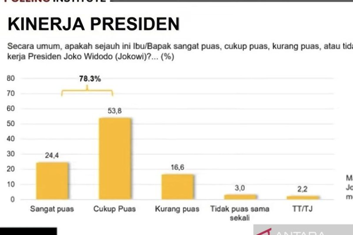 Polling Institute sebut kepuasan terhadap kinerja Jokowi capai 78,3 persen