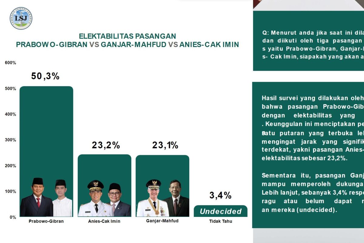 Elektabilitas Prabowo-Gibran tinggi, LSJ prediksi Pilpres satu putaran