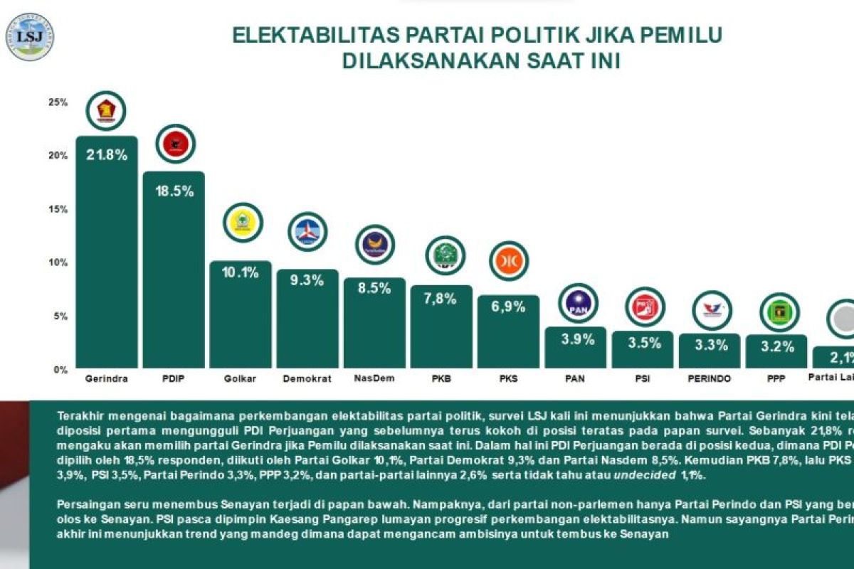 LSJ: Elektabilitas PDI Perjuangan turun digeser Partai Gerindra