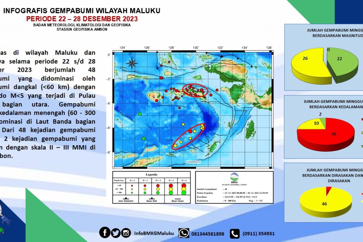 BMKG catat sepekan terakhir terjadi 48 gempa di Maluku