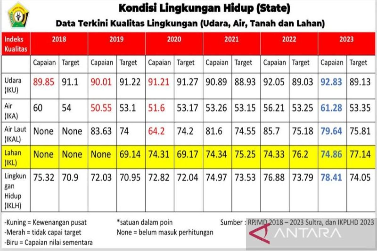 Pj Gubernur paparkan kondisi PLH Sultra penilaian Nirwasita Tantra 2023