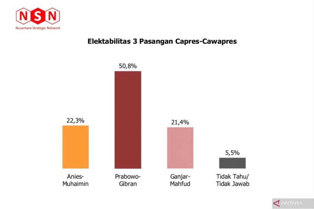 Hasil survei NSN: Prabowo-Gibran berpeluang menang satu putaran