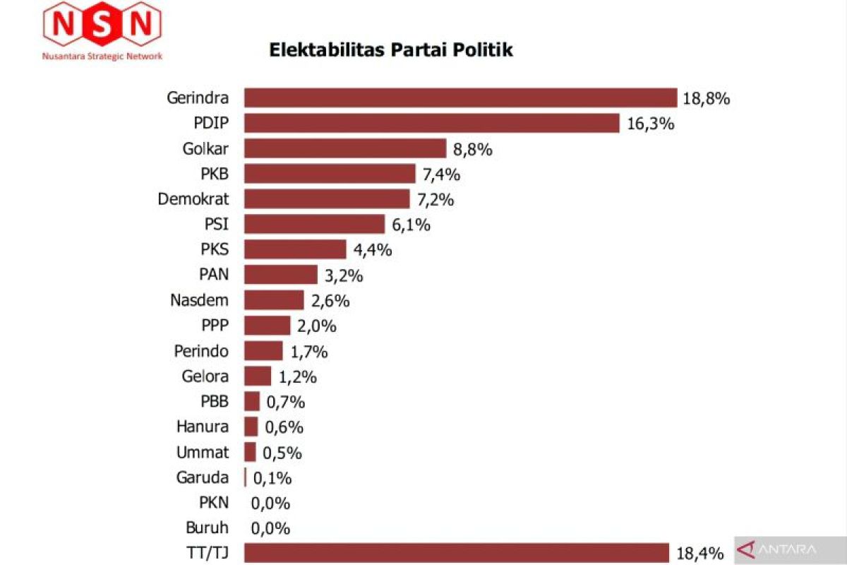 Survei NSN: Elektabilitas Gerindra tinggi, PDIP kedua dan PSI tembus 4,2 persen