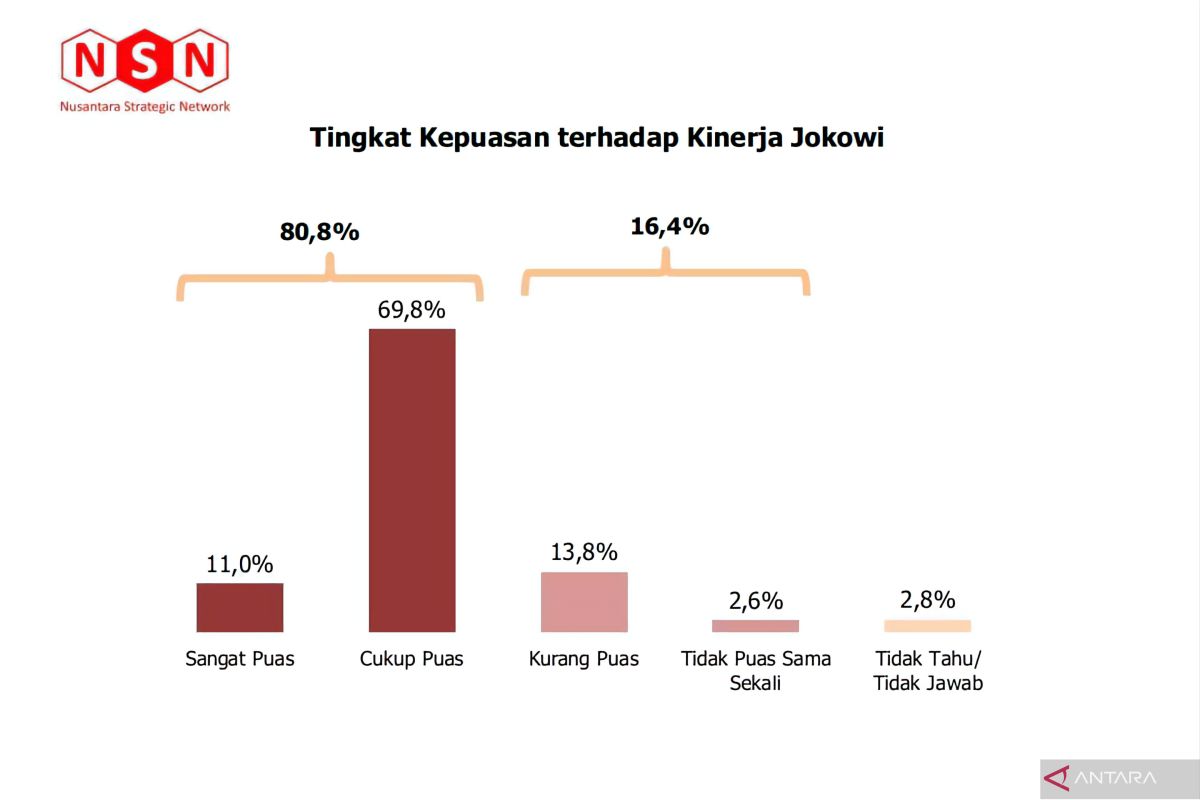 80,8 persen publik puas kinerja Presiden Jokowi sesuai survei NSN