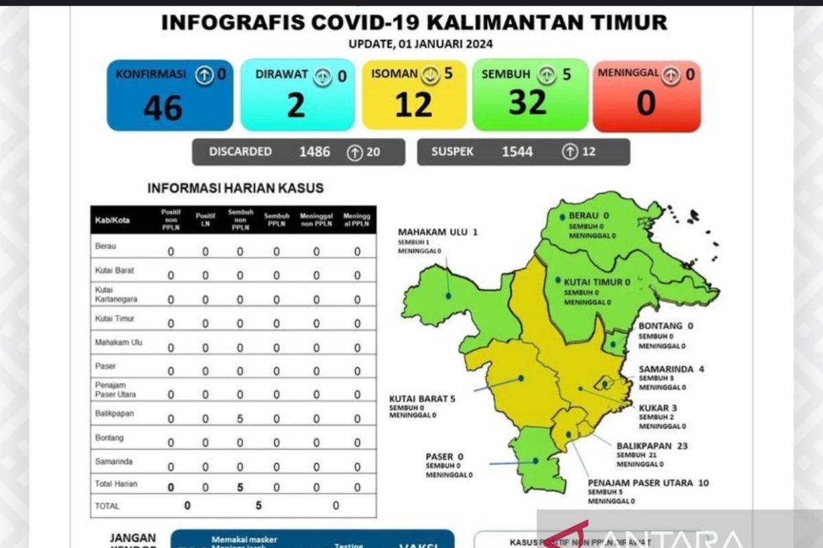 Kaltim didominasi pasien sembuh dari COVID-19