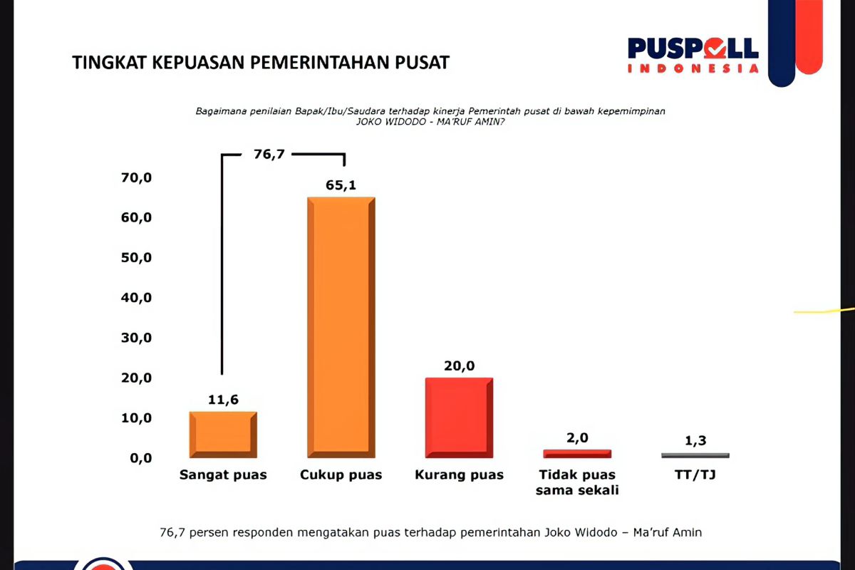 Survei Puspoll sebut 76,7 persen publik puas terhadap kinerja Jokowi