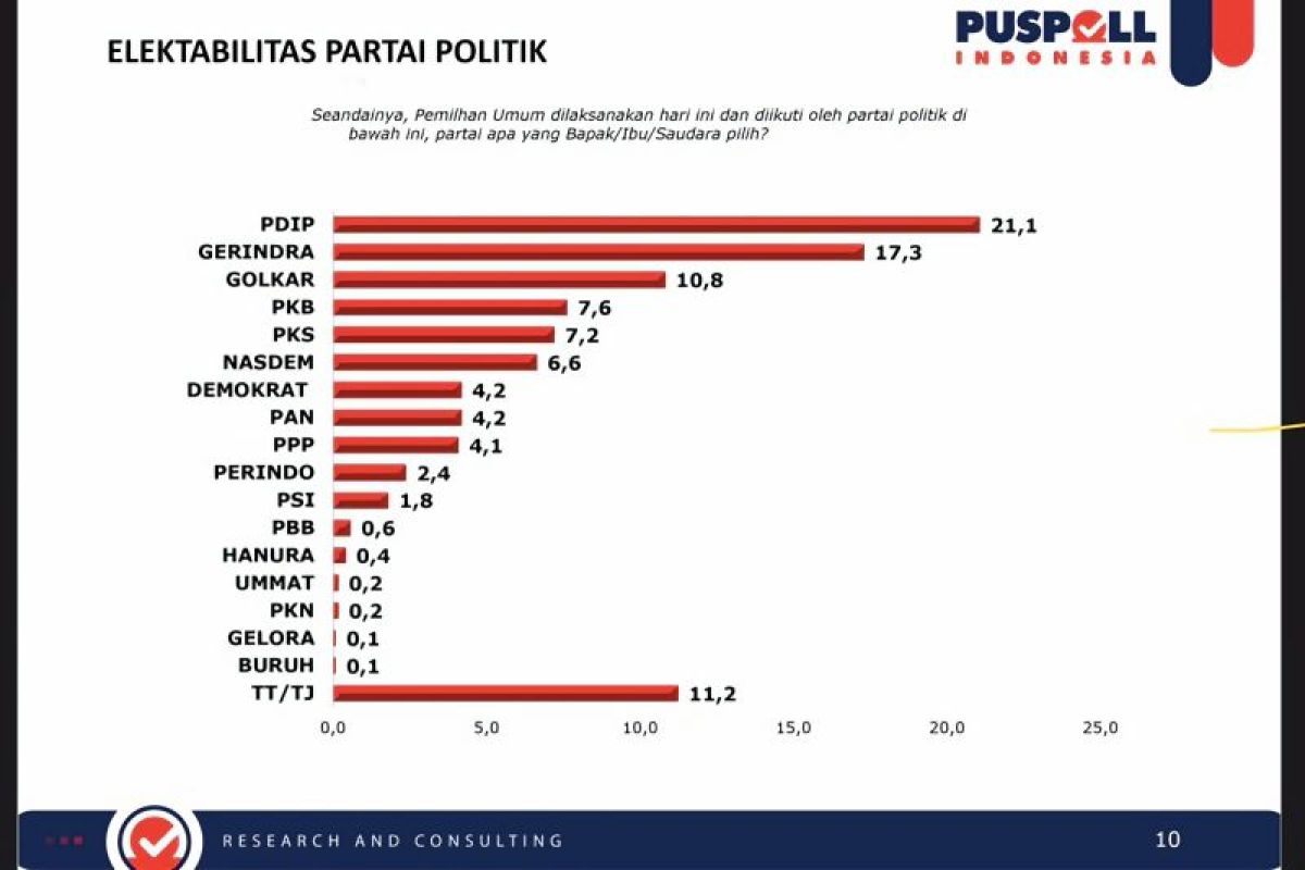 Puspoll Indonesia prediksi 9 parpol yang lolos ke Senayan