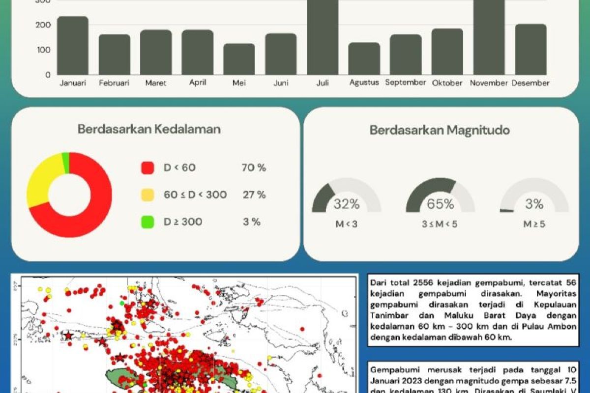 BMKG: 2.556 gempa guncang Maluku sepanjang 2023, satu gempa merusak