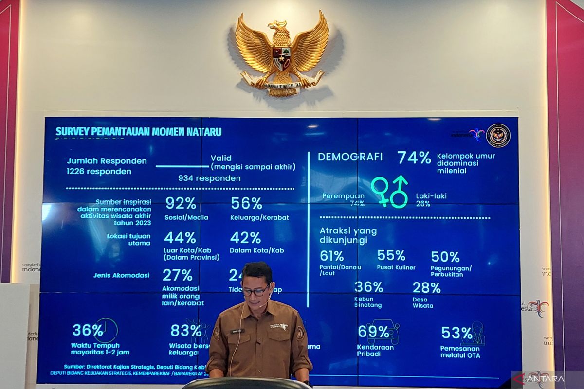 Sandiaga: Pelaku wisata Natal dan Tahun Baru 2024 didominasi wanita