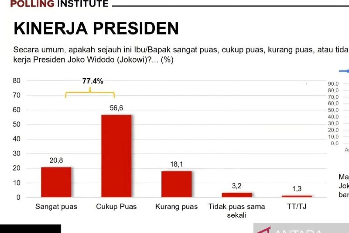 Polling Institute: Tingkat kepuasan kepada Jokowi masih tinggi